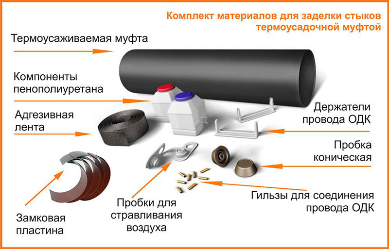 Комплект заделки стыков (Пенопакет), муфта, пробки, лента 45/125 ПЭ