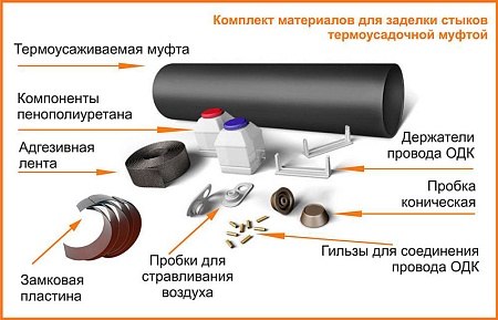 Комплект заделки стыков (Пенопакет), муфта, пробки, лента 159/280 ПЭ Комплект заделки стыков (Пенопакет), муфта, пробки, лента 159/280 ПЭ